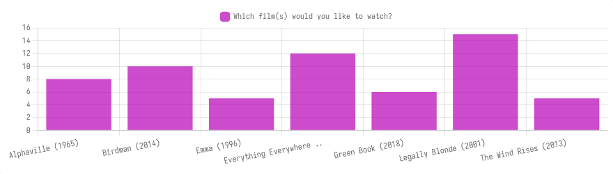 Vertical bar chart showing answers to the question “Which film(s) would you like to watch?”. “Alphaville” (1965) has 8 votes; “Birdman” (2014) has 10; “Emma” (1996) has 5; “Everything Everywhere All at Once” (2022) has 12; “Green Book” (2018) has 6; “Legally Blonde” (2001) has 15; “The Wind Rises” (2013) has 5.