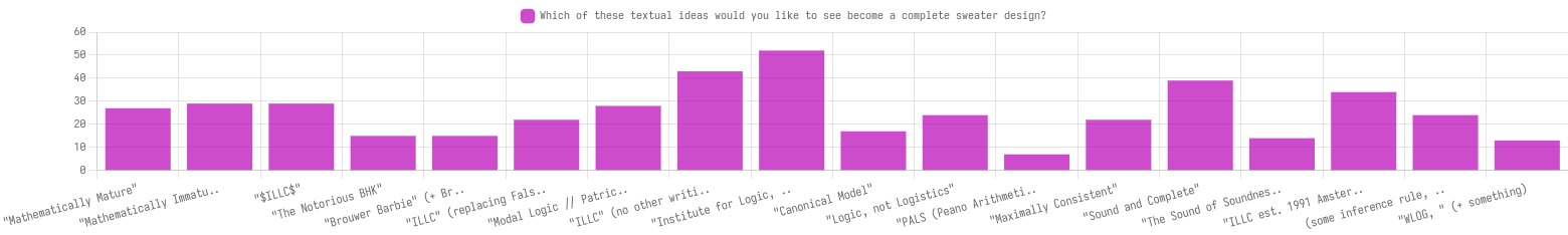 A bar chart depicting people’s opinions on text content for the ILLC
sweaters.