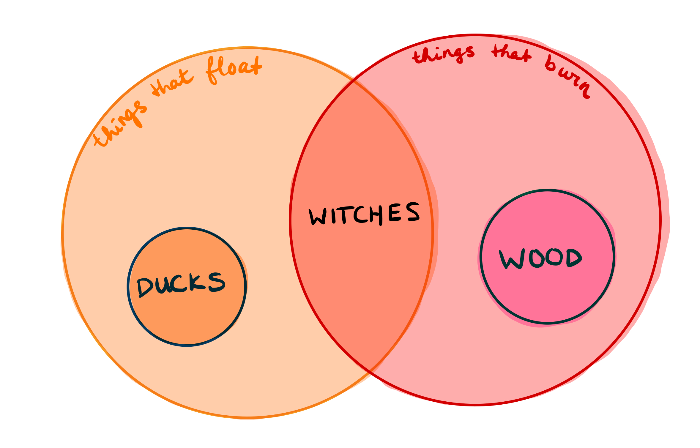 Eulero-venn diagram depicting two sets: “things that float” and “things that
burn”. The intersection is labeled as “witches”. The set difference between
“things that float” and “things that burn” has a strict subset labeled “ducks”.
The difference between “things that burn” and “things that float” has a strict
subset labeled “wood”.