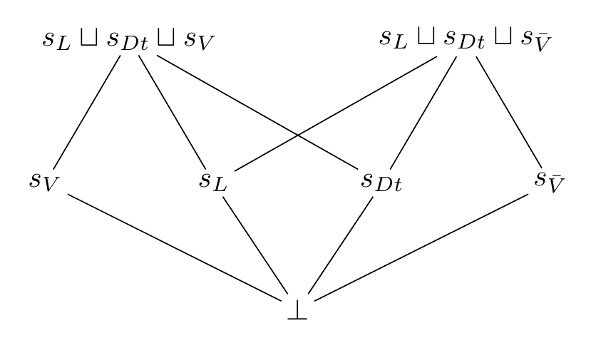 The verification structure of Holmes and Schmolmes. The two upper states are their characterizing verifiers. They share the parts (lives in Baker Street) and (is a detective), and differ only in the last part: verifies “plays the violin” at Holmes, while falsifies it at Schmolmes. One verifier-falsifier pair is the whole of the difference, and it is enough to make them two objects.