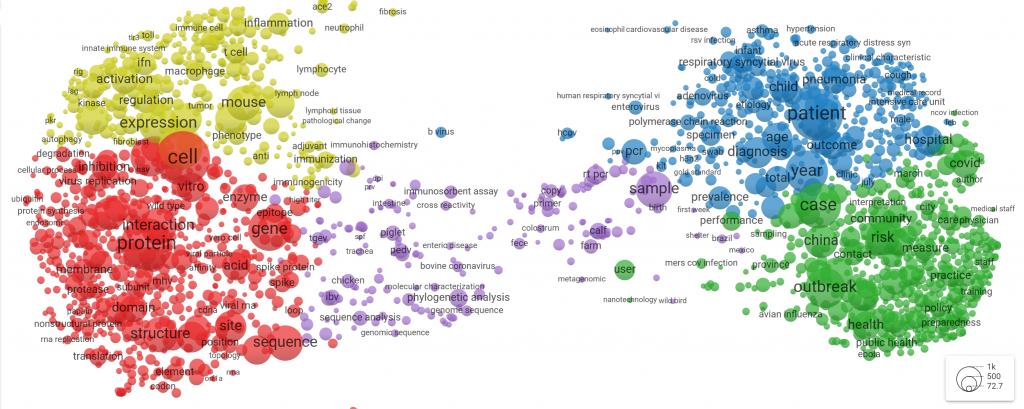 This term map visualizes which topics the CORD-19 dataset covers. The colours indicate clusters of keywords which are likely to appear together in one article.
