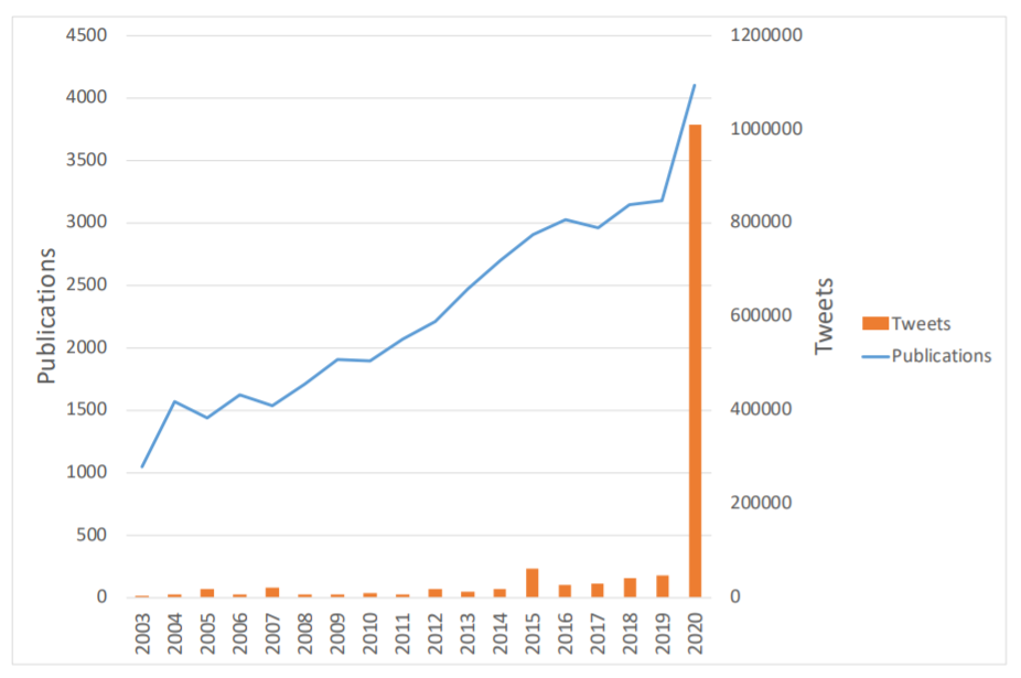 This graph shows in which years the papers from the CORD-19 dataset were published. The orange bars show how often papers from the corresponding years were mentioned on Twitter. 