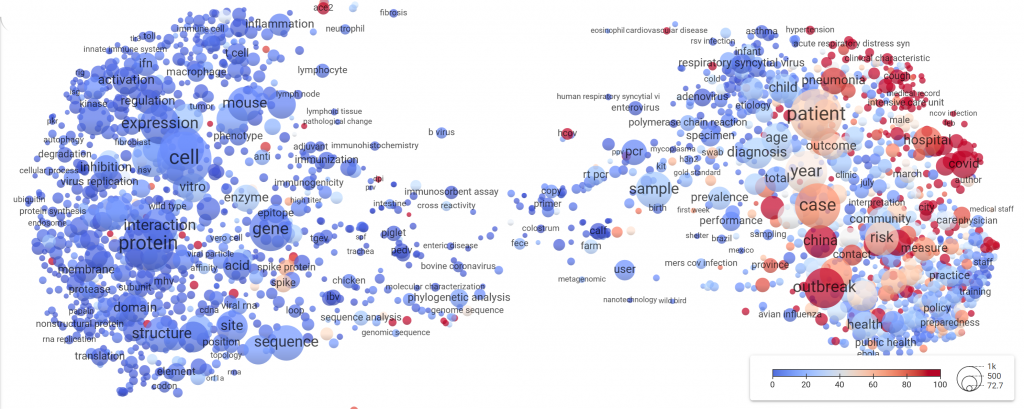 This overlay of the term map shows which topics covered in the CORD-19 dataset have drawn most attention on Twitter. Red bubbles indicate many tweets, blue bubbles indicate few tweets.